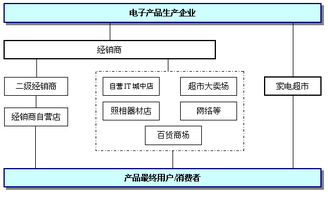 電子產品市場營銷策劃 銷售模式與策略概述